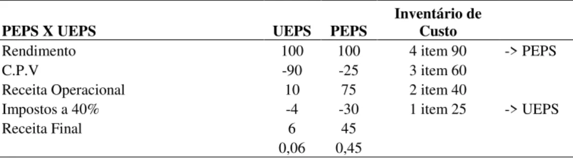 Tabela 2.1: UEPS X PEPS 