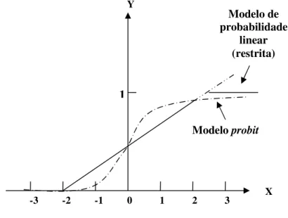 Figura 8: Modelo probit              Fonte: Gujarati,2006.  Modelo probit Y  X 1 3 2 0 -1 1 -3 -2  Modelo de  probabilidade linear (restrita) 