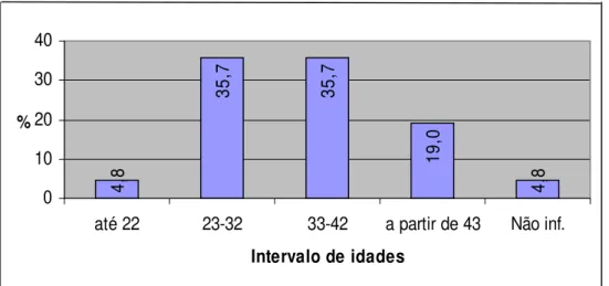 Gráfico 2 – Distribuição percentual de idades dos investidores em ações. 