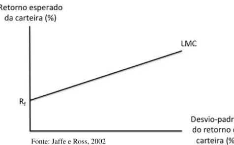 Figura 7  –  Carteira Ótima  