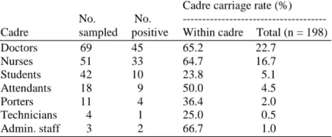 Table 2: Site distribution of MRSA isolates  