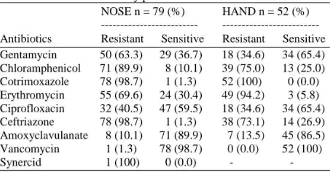 Table 5: Antibiotic sensitivity profile of MRSA isolates  