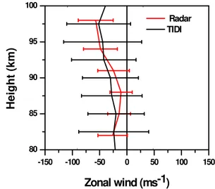 Fig. 1. Comparison of radar and TIDI measured mean zonal wind profiles in the afternoon hours (11:00–14:00) during the  observa-tional period.