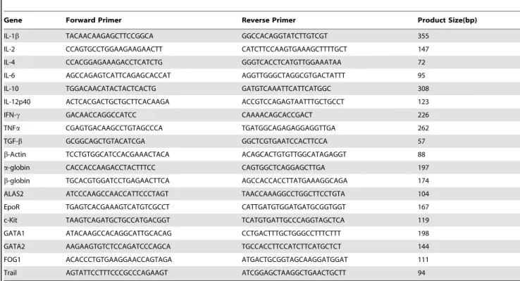 Table 1. List of primers used for RT-PCR.