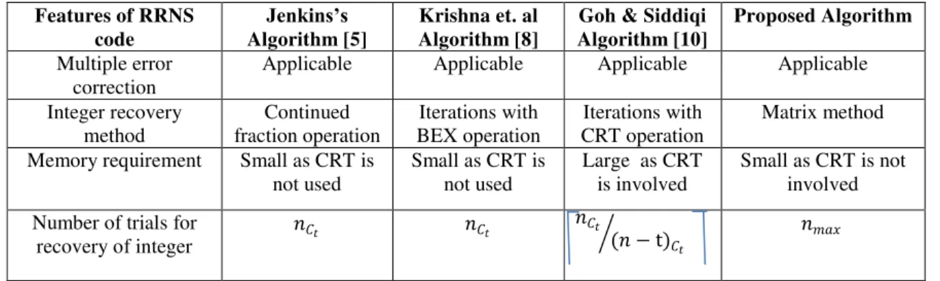 Table 3: Comparison of various Algorithms for Multiple Residue Digits Errors Correction 