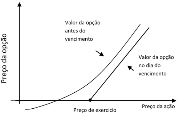 Figura 7 - Valor tempo e Valor intrínseco 
