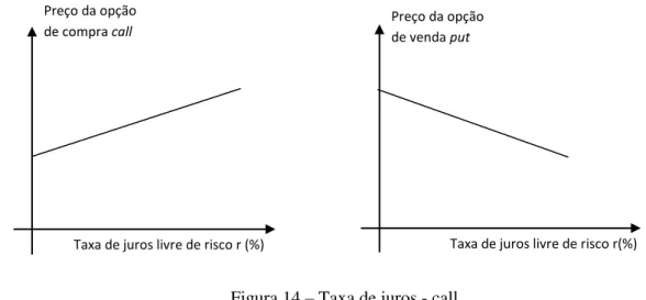 Figura 14  –  Taxa de juros - call  Figura 15  –  Taxas de juros  –  put 