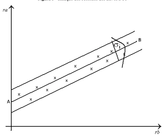 Figura 5 - Relação dos retornos dos ativos  a  e  b