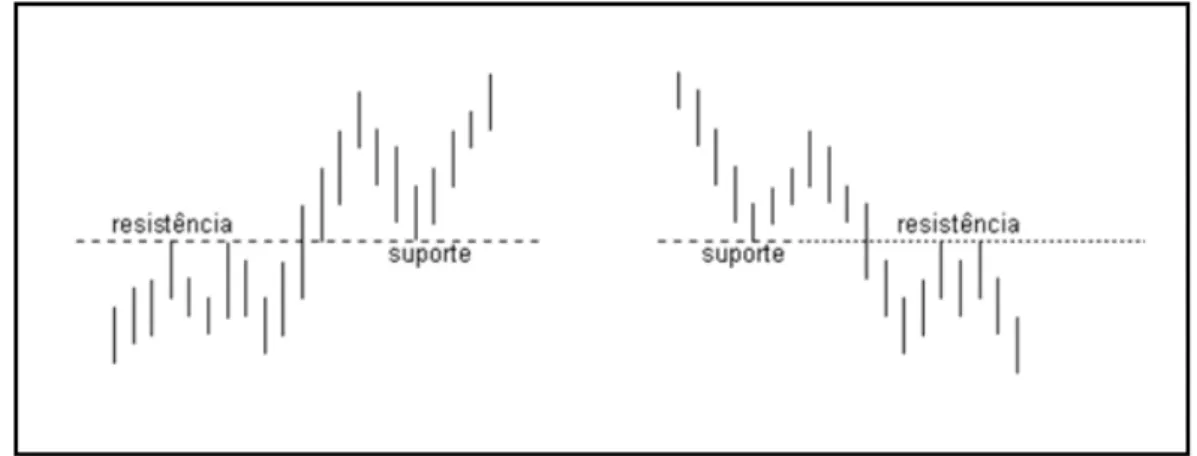 Figura 3 - Linhas de suporte / resistência. 