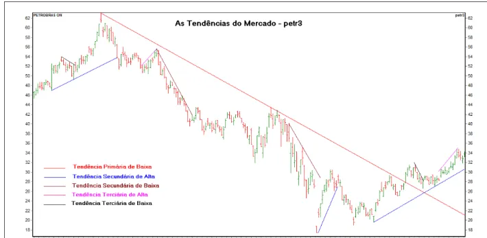 Figura 5 - As três tendências do mercado. 