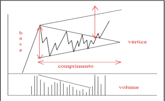 Figura 9 - Triângulos (volume, tendência).  