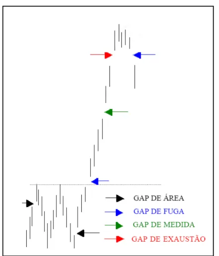 Figura 12 – Tipos de Gaps 