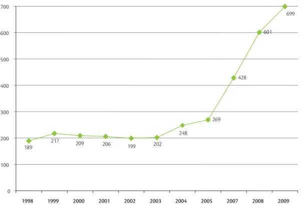 Figura 1.1:    Evolução  do  Número  de  publicações  científicas  sobre  biorrefinarias  -  rota  bioquímica: 1998 – 2009
