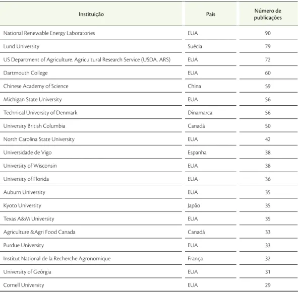 Tabela 1.3:  Publicações científicas sobre biorrefinarias - rota bioquímica, classificadas   por instituição de origem dos autores: 1998- 2009 (critério “top 20”)
