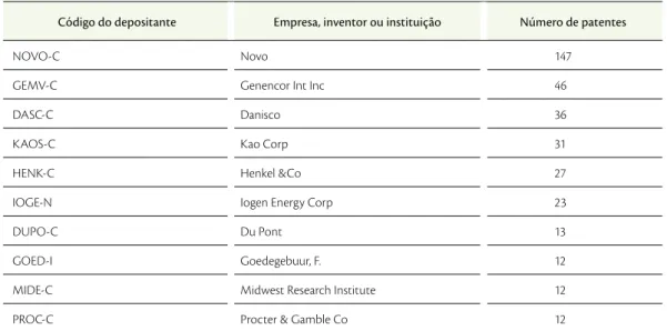 Tabela 1.6:  Patentes no tema “biorrefinarias: rota bioquímica”,   classificadas por código do depositante: 1998- 2009 (critério “top 10”)