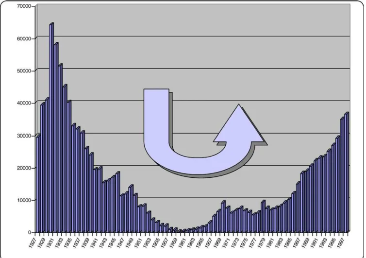 Figure 1. New Cases of Sleeping Sickness Reported for All Africa between 1927 and 1997