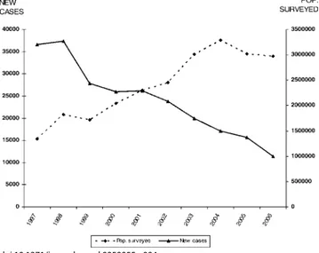 Figure 4. T. b. gambiense: Comparative Evolution Curves between  Population Placed Under Active Surveillance and New Cases  Reported (1997–2006)