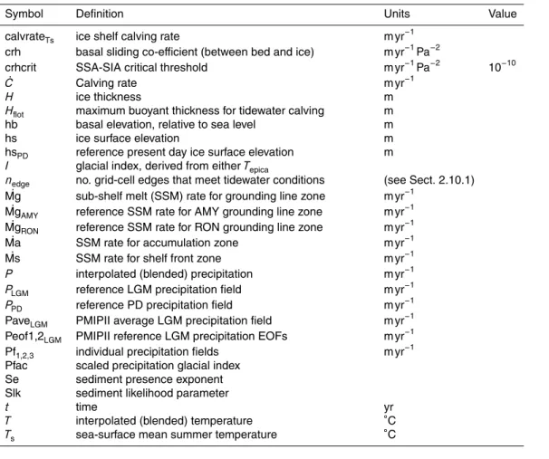 Table 2. Table of symbols and (non ensemble) model parameters discussed in the text.