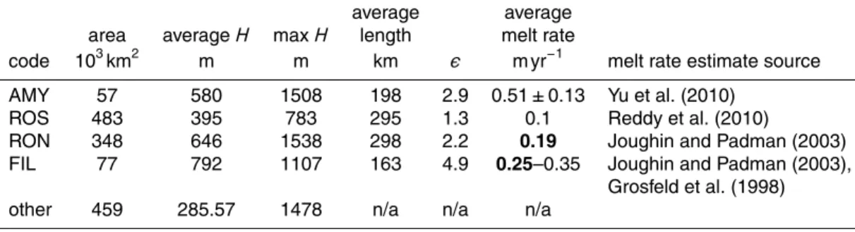Table 3. Table showing dimensions of the 4 major shelves and the calculated aspect ratio, ǫ = [H]/[L]