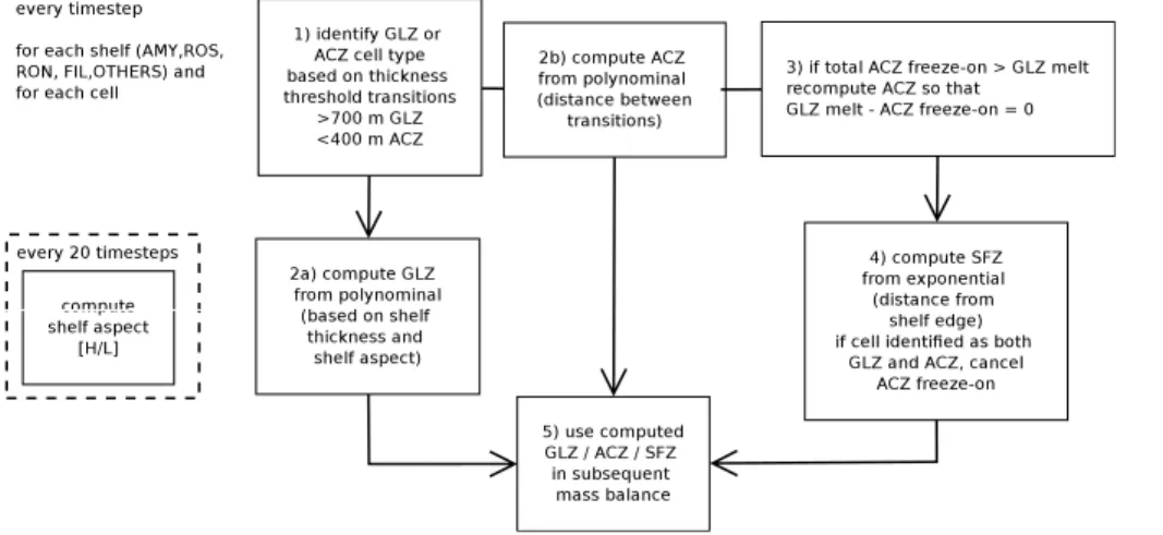 Fig. 1. SSM implementation flowchart.