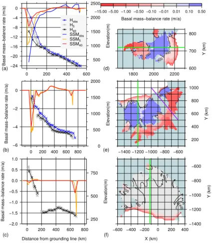 Fig. 4. Thickness and melt transects and spatial melt maps for the three major shelves: AMY (a, d), ROS (b, e), RON-FIL (c, f) computed from the SSM law with unity parameters (see text).
