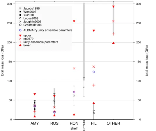 Fig. 5. Comparison plot showing net melt amounts from observations and the predicted melt amount from the SSM component for each of the five shelf regions; two observations that are for the cumulative RON-FIL are also show