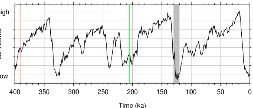 Fig. 6. Lisiecki (2005) stacked benthic δ 18 O record as proxy for global ice volume showing key times for spin up run