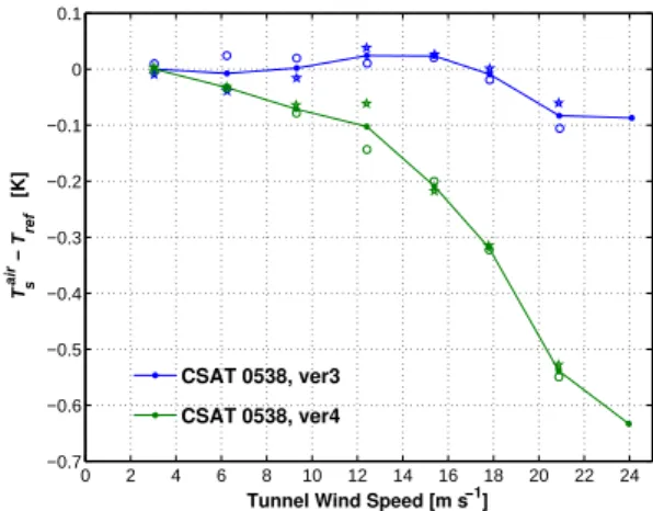 Fig. 7. The mean temperature difference (T s air – T ref ) versus wind tunnel pitot tube wind speed