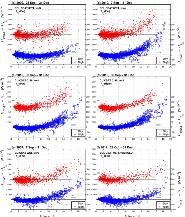 Fig. 2. The sensible heat flux difference calculated with the CSAT and thermocouple (H CSAT − H T tc ) versus the 21.5 m horizontal wind speed U 