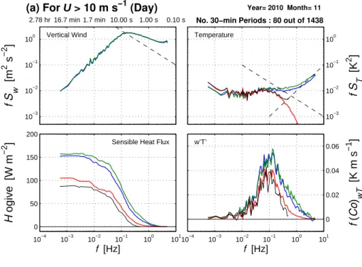 Fig. 3. Mean (a) daytime and (b) nighttime values of vertical wind spectra S w , temperature (either T s or T tc ; see legend and Table 1) spectra S T , w ′ T ′ cospectra Co wT , and sensible heat flux H ogive versus frequency f 