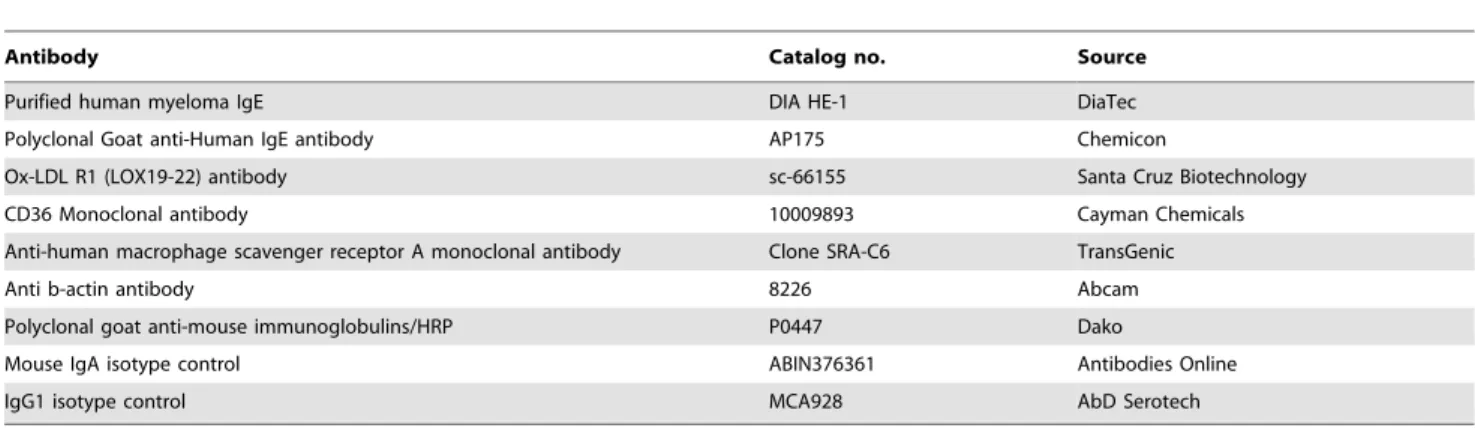 Table 1. Antibodies used in the study.