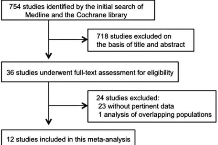 Figure 1 shows a flow diagram of study selection. We identified a total of 754 citations by the two database searches
