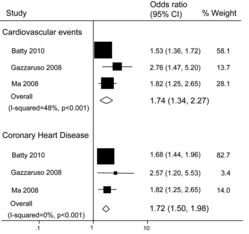 Figure 2. Pooled odds ratios for the risk of cardiovascular events and coronary heart disease in diabetic men (cohort studies).