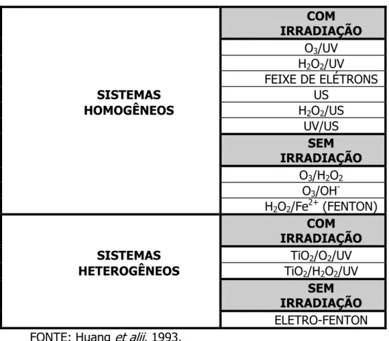 TABELA 2 - Sistemas típicos de Processos Oxidativos Avançados  COM  IRRADIAÇÃO  O 3 /UV  H 2 O 2 /UV  FEIXE DE ELÉTRONS  SISTEMAS US  HOMOGÊNEOS  H 2 O 2 /US   UV/US  SEM  IRRADIAÇÃO  O 3 /H 2 O 2 O 3 /OH  -H 2 O 2 /Fe 2+  (FENTON)  COM  IRRADIAÇÃO 