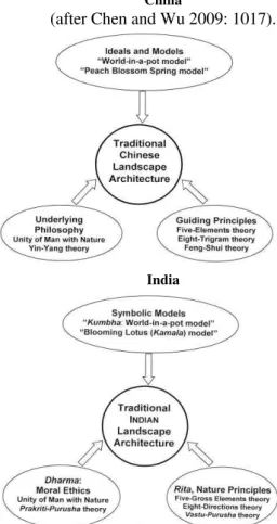 Fig.  1.  China  and  India:  Philosophical  and  cultural foundations of the landscape architecture 