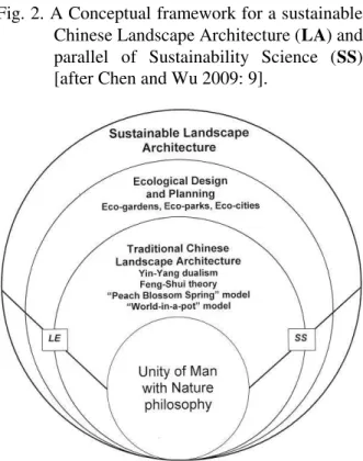Fig. 2. A Conceptual framework for a sustainable  Chinese Landscape Architecture (LA) and  parallel  of  Sustainability  Science  (SS)  [after Chen and Wu 2009: 9]