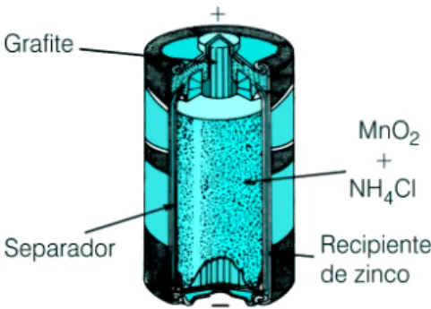 Figura 1: Pilha de zinco/dióxido de manga- manga-nês (Leclanché).