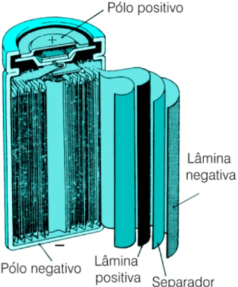 Figura 2: Pilha de zinco/dióxido de manga- manga-nês (alcalina).