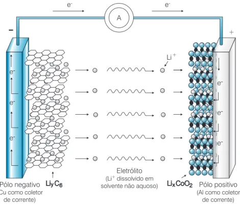 Figura 5: Ilustração esquemática dos processos eletroquímicos que ocorrem nas baterias de íons lítio.
