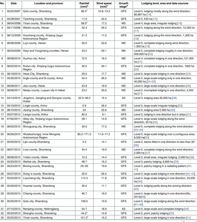 Table 1. Large-scale lodging in winter wheat in China: date, location, rainfall, wind speed, growth stage of crop, severity and area.