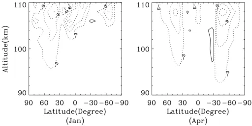 Fig. 9. Meridional-wind amplitude differences after 8 tidal periods for January (left) and April (right) deduced from the nonlinear propaga- propaga-tion solupropaga-tions of the migrating semidiurnal tide starting from the GSWM-00 tidal oscillapropaga-tio