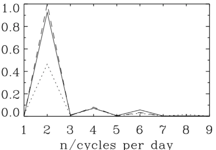 Fig. 10. Normalized frequency spectra of zonal wind disturbances at three selected points, which are respectively located at (180 ◦ , 45 ◦ S, 108 km) (solid line), (180 ◦ , 45 ◦ N, 108 km) (dashed line) and (180 ◦ , 0 ◦ , 108 km) (dotted line).