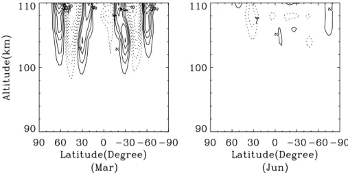 Fig. 4. Temperature amplitude differences after 8 tidal periods for March (left) and June (right) deduced from the nonlinear propagation solutions of the migrating semidiurnal tide starting from GSWM-00 tidal oscillations