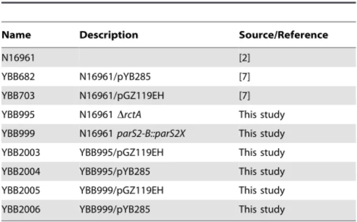Figure S1 Binding of RctB and ParB2 proteins to rctA. A) and C), RctB was added to the reaction tube 8 min prior to addition of ParB2