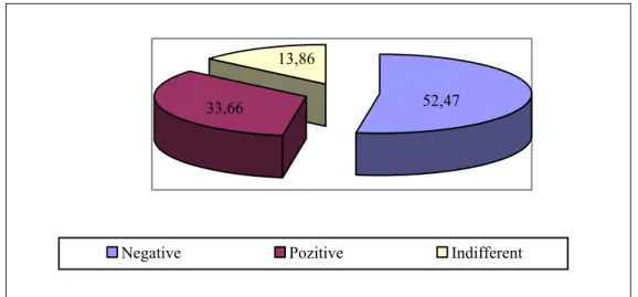 Figure 4. The Effects of the Existence of Five Unions (%)