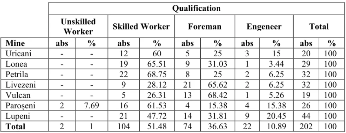 Table 2. The qualification structure of the population 