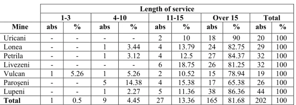 Table 3. The length of service structure of the population 