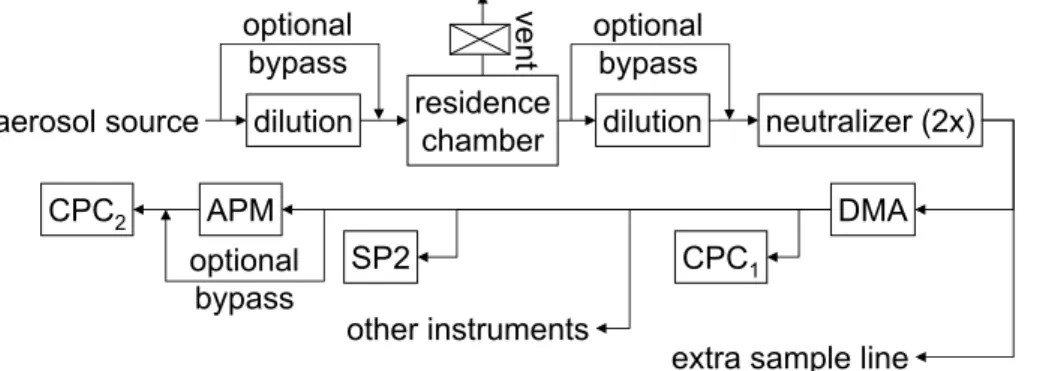 Fig. 1. Experimental setup for the measurement of effective density and SP2 counting efficiency of laboratory-generated soot particles.