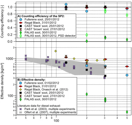 Fig. 2. Different soot samples. (A) Counting efficiency of SP2’s incandescence detector and position sensitive detector (PALAS soot only) and (B) effective density as a function of the particle’s mobility diameter