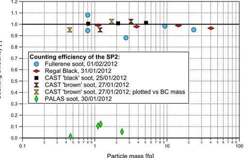 Fig. 3. SP2 counting efficiency relative to CPC for different soot samples as a function of particle mass determined by the APM